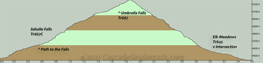 Sahalie Falls to Umbrella Falls CW Loop Elevation Profile