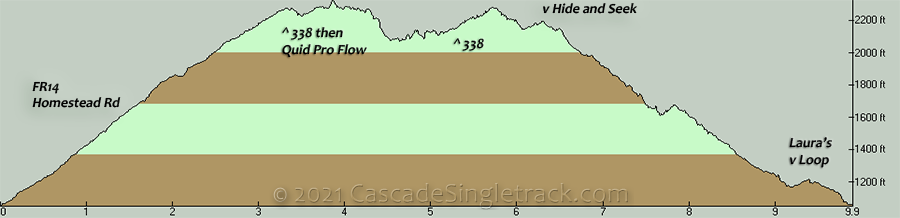 Sandy Ridge CCW Loop Elevation Profile