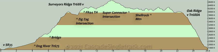 Dog River, Surveyors Ridge, Oak Ridge CCW Loop Elevation Profile