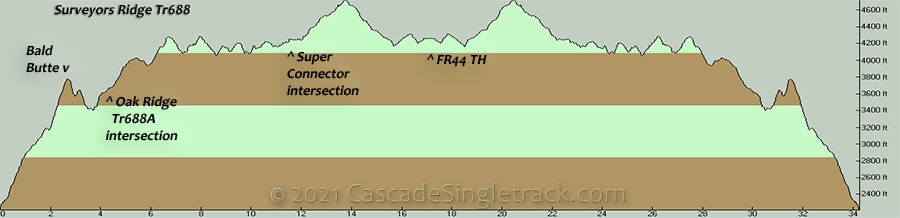 Surveyors Ridge FR17 to FR44 OAB Elevation Profile