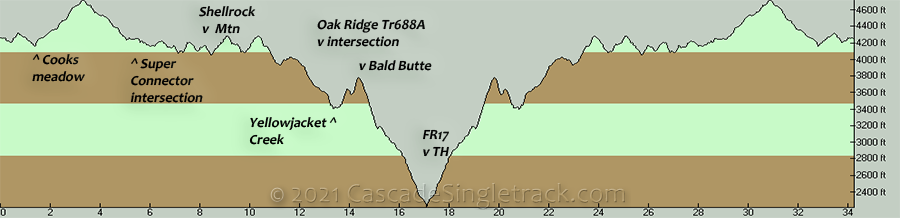 Surveyors Ridge (FR44 TH) OAB Elevation Profile