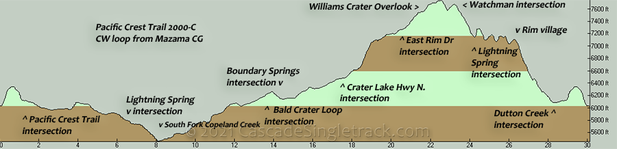 Pacific Creat Trail Loop Elevation Profile