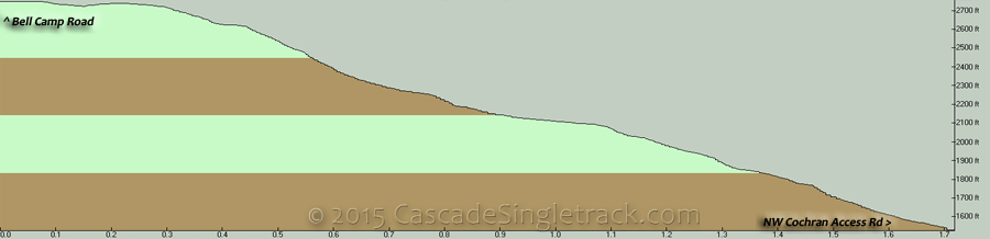 Ravens Ridge DH Elevation Profile