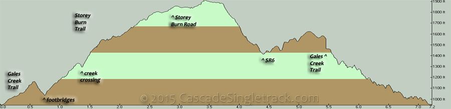 Storey Burn to Gales Creek CCW Loop Elevation Profile