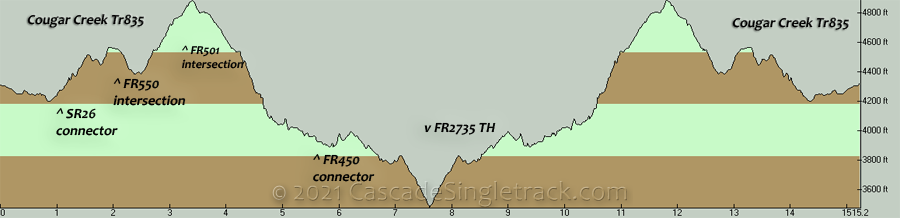 Cougar Creek OAB Elevation Profile