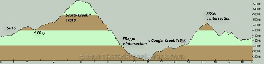 Scotty and Cougar Creek CW Loop Elevation Profile