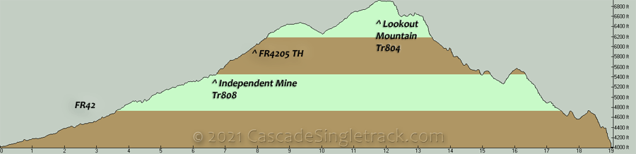 Lookout Mountain Elevation Profile