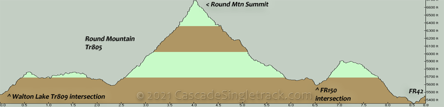 Round Mountain Elevation Profile