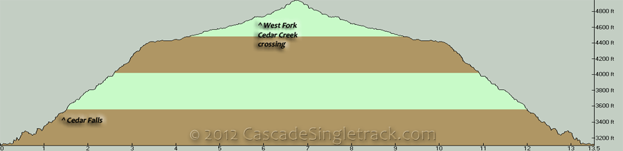 Cedar Creek OAB Elevation Profile
