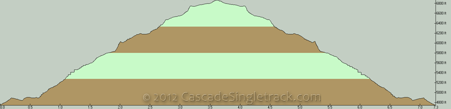 Crater Creek OAB Elevation Profile