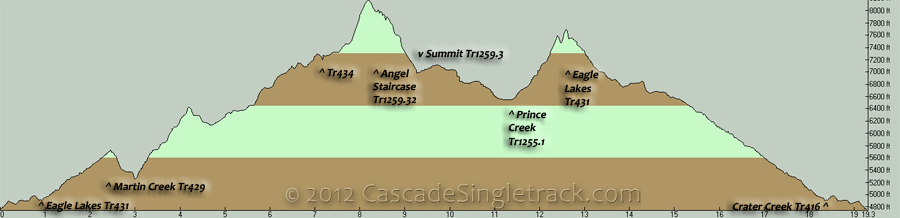 Eagle Lakes, Martin Creek CW Loop Elevation Profile