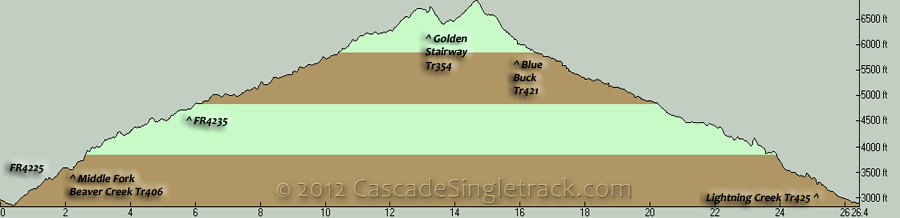 Middle Fork Beaver Creek, Golden Stairway, Blue Buck CCW Loop Elevation Profile