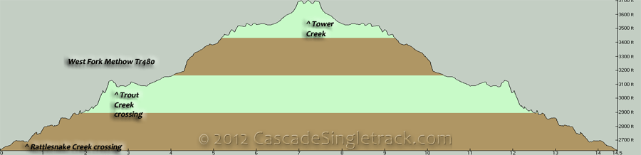 Methow River Trail OAB Elevation Profile