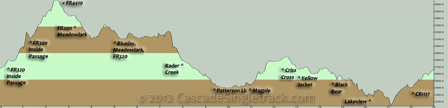 Sun Mountain Figure 16 Loop Elevation Profile