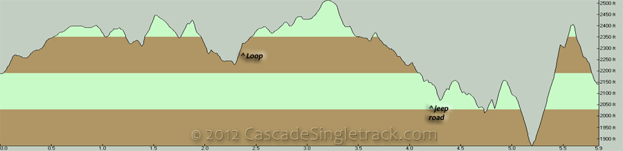 Foothills CW Loop Elevation Profile
