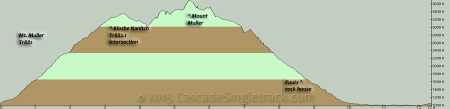 Mount Muller CW Loop Elevation Profile