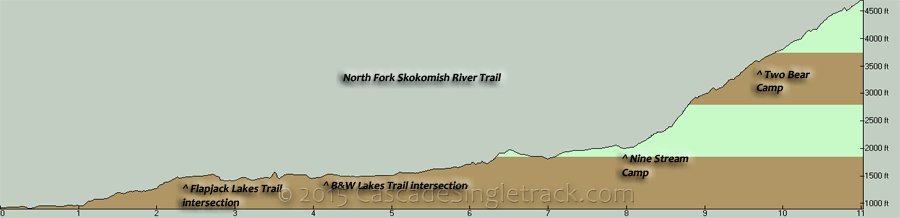North Fork Skokomish River Trail Elevation Profile