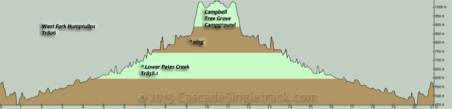 West Fork Humptulips Trail OAB Elevation Profile