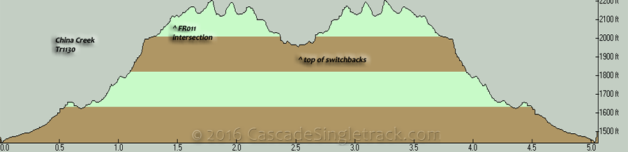 China Creek Trail OAB Elevation Profile