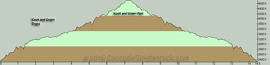 Cook and Green Trail OAB Elevation Profile