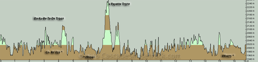 Da-Ku-Be-Te-De to Payette CCW Loop Elevation Profile