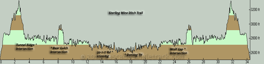 Sterling Mine Ditch Trail OAB Elevation Profile