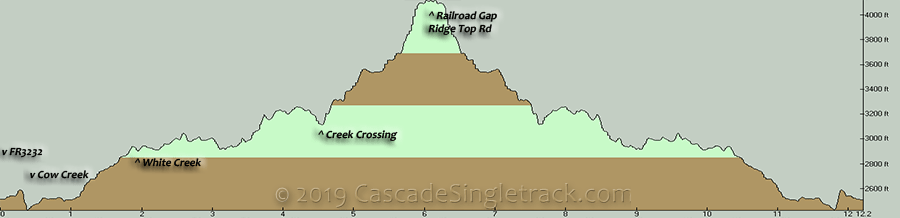 Cow Creek Trail Elevation Profile
