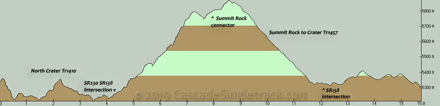Diamond Lake to Crater Lake Trail Elevation Profile