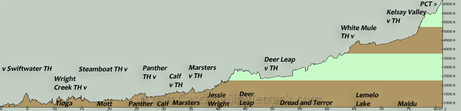 North Umpqua River Trail: Swiftwater to Maidu Elevation Profile