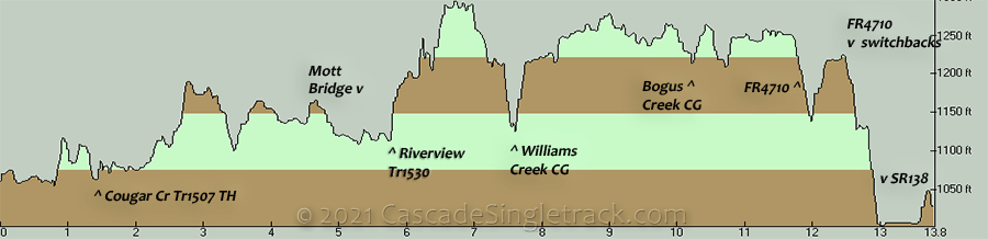 Wright Creek to Steamboat, Riverside CCW Loop Elevation Profile