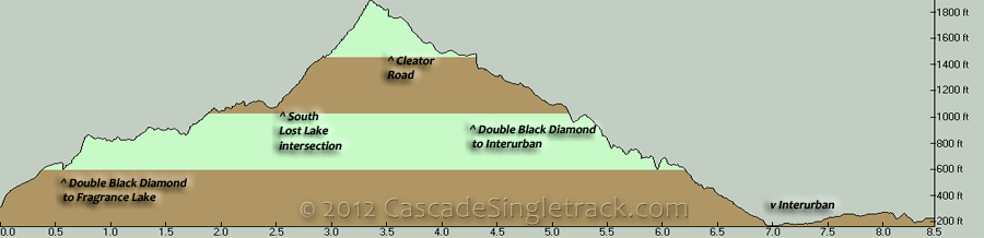 Double Black Diamond Figure 8 Elevation Profile