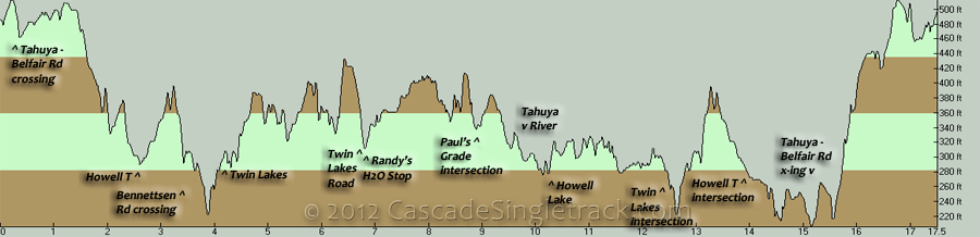 Howell Lake, Twin Lakes, Randy's H2O Stop CW Loop Elevation Profile