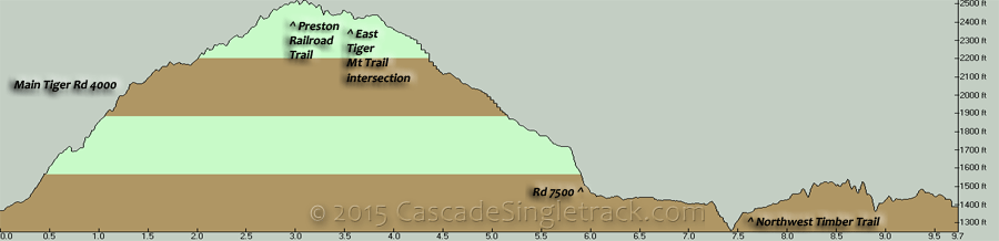 Tiger Mountain CW Loop Elevation Profile