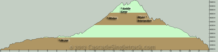 FR1709, Little Bald Mountain CW Loop Elevation Profile