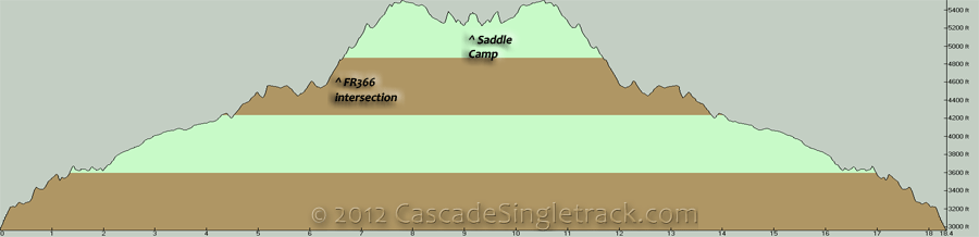 Little Bald Mountain OAB Elevation Profile