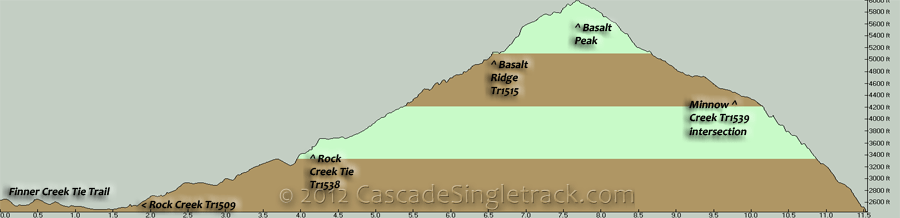 Rock Creek, Basalt Ridge CW Loop Elevation Profile