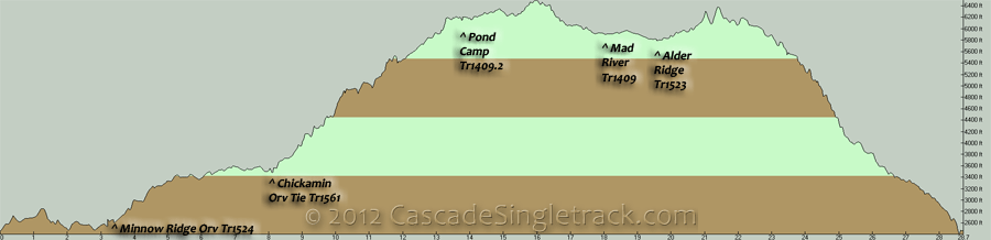 Minnow Ridge, Chikamin Ridge, Pond Camp, Alder Ridge CW Loop Elevation Profile