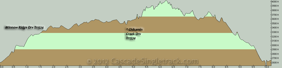 Minnow Ridge to Chikamin Creek CW Loop Elevation Profile