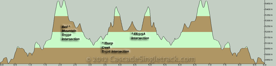 Kachess Ridge OAB Elevation Profile