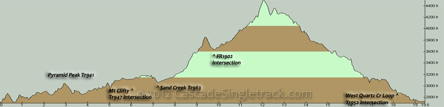 Pyramid Peak, Sand Creek CCW Loop Elevation Profile