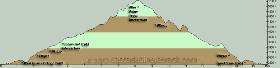 West Quartz Creek CCW Loop Elevation Profile