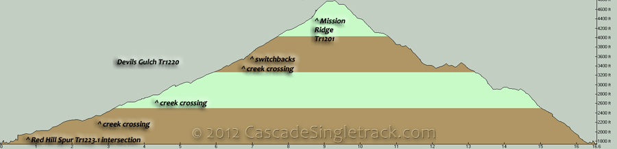 Devils Gulch, Mission Ridge CCW Loop Elevation Profile