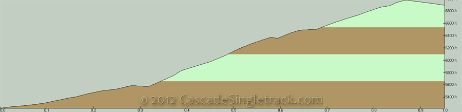 Fern Lake Elevation Profile Map