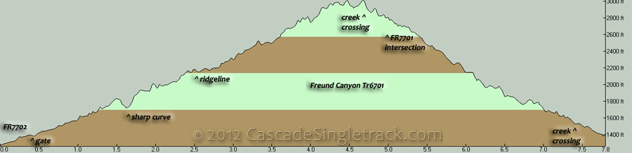 Freund Canyon CCW Loop Elevation Profile