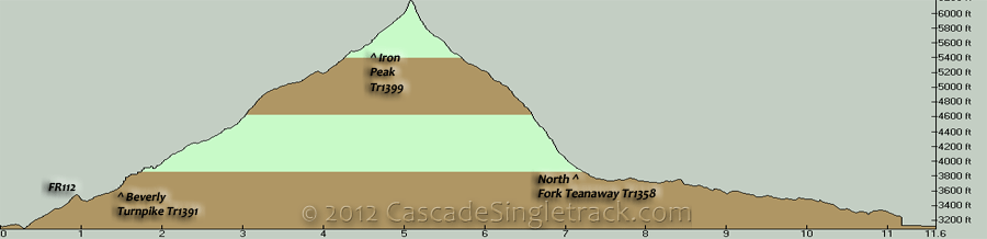 Beverly Turnpike, Iron Peak CCW Loop Elevation Profile