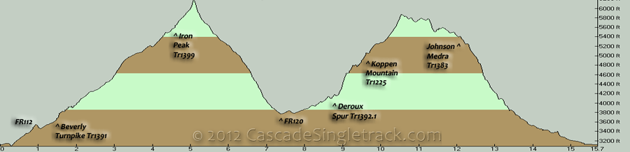 Beverly Turnpike, Iron Peak, Koppen Mountain, Johnson Medra CCW Loop Elevation Profile