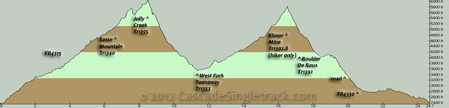 Jolly Creek, West Fork Teanaway, Boulder De Roux CCW Loop Elevation Profile