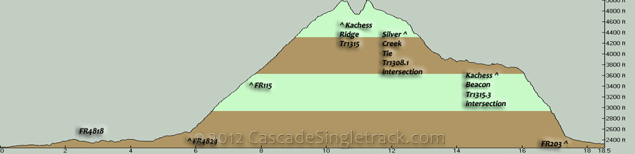 Kachess Ridge CW Loop Elevation Profile