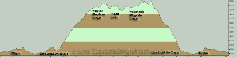 FR5904, Lake Creek, Devils Backbone, Four Mile Ridge CW Loli Loop Elevation Profile