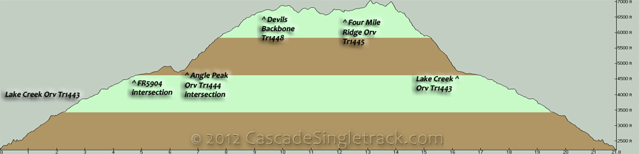 Lake Creek, Devils Backbone, Four Mile Ridge CW Loli Loop Elevation Profile